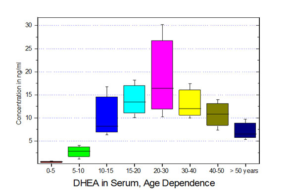 Dehydroepiandrosterone (DHEA) in serum - DHEA supplementation Reno NV