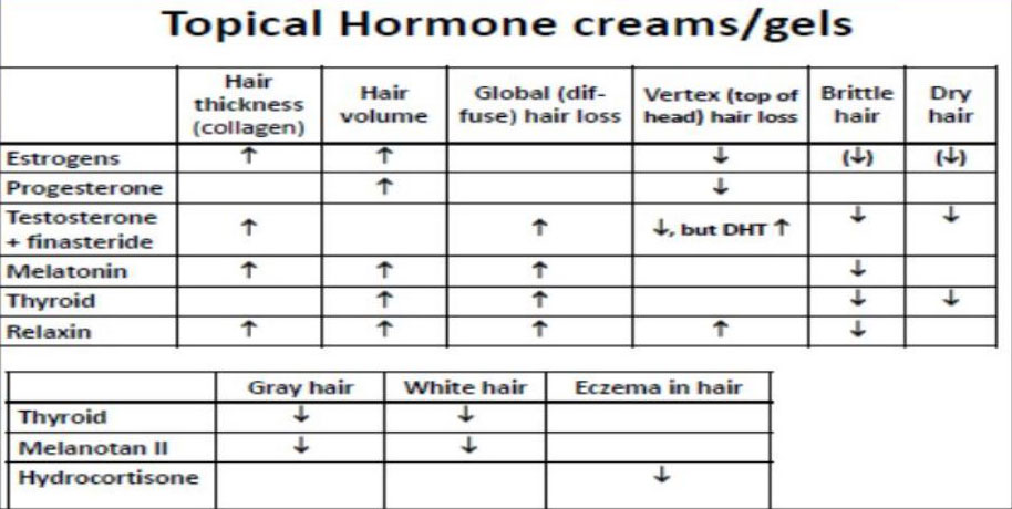 topical-harmone-creams-gels - Anti-Aging Hormones Reno NV 