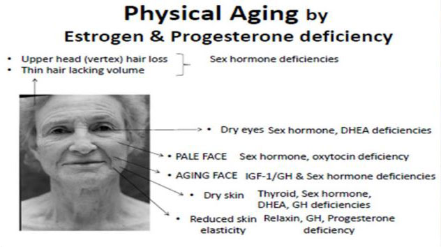 physical-aging-by-estrogen-and-progesterone - Anti-Aging Hormones Reno NV