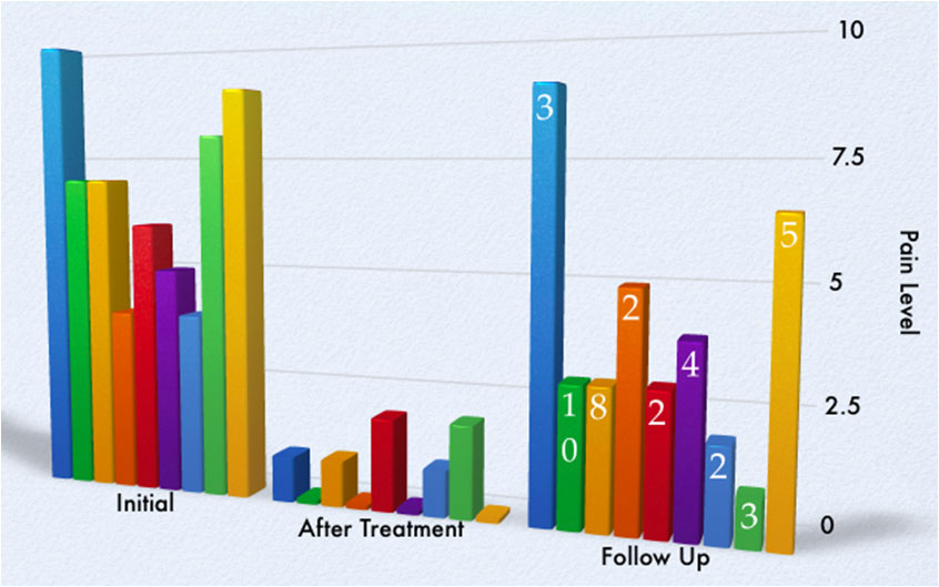 case-series -  Rapid auriculotherapy technique Reno NV 