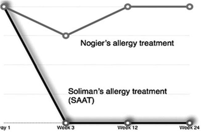 Traditional Allergy Rx. Vs. SAAT